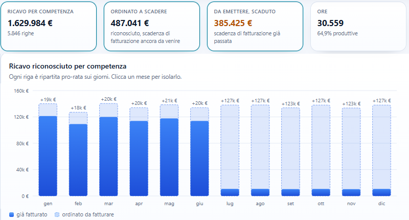 Il cruscotto di controllo di gestione di StudioPlan: ricavo per competenza, ordinato a scadere, da emettere e ore lavorate, e il grafico dei ricavi mese per mese, già fatturati e da fatturare